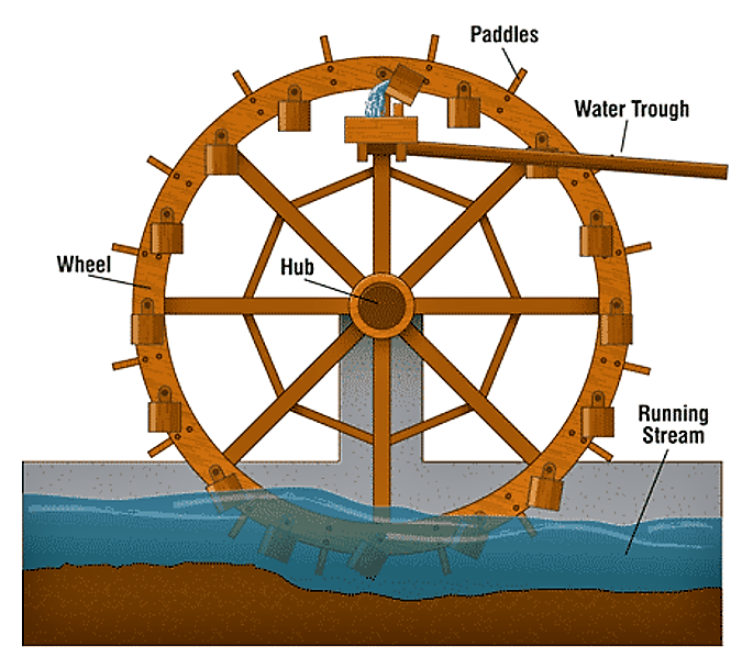 water-wheel-to-lift-a-weight-ingridscience-ca